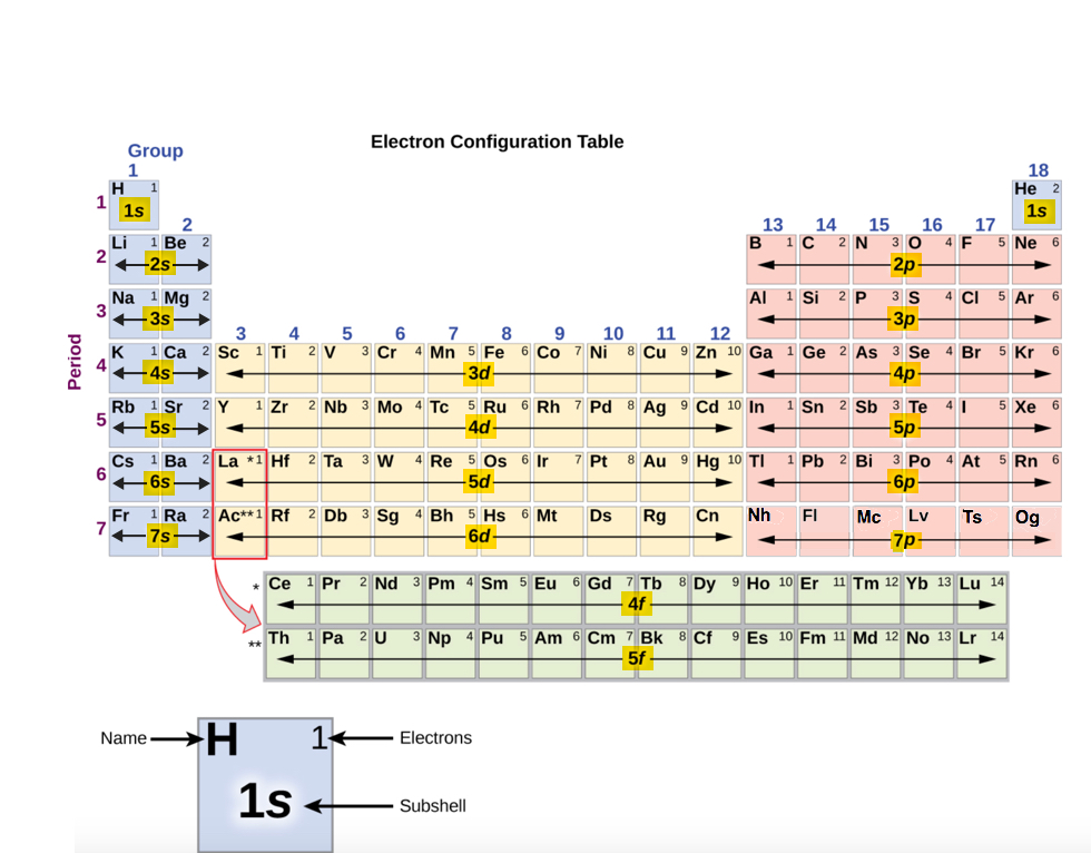 2.6: Arrangements of Electrons - Chemistry LibreTexts