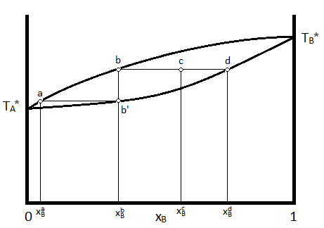 25: Extension 16 - Vapor-Solution Phase Diagrams