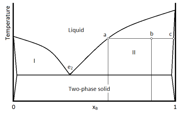 27: Extension 17 - Solid-Solution Phase Diagrams