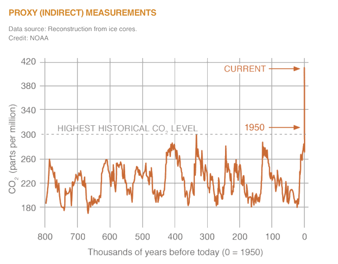 Graph shows CO2 emissions being significantly lower thousands of years ago, until 1950 when it rose.