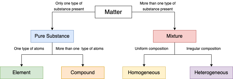 Classification of Matter (1).png