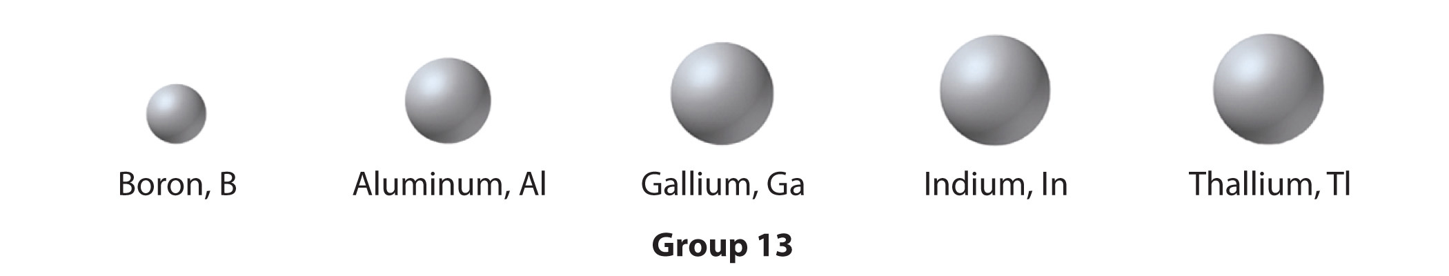 The group 13 elements are shown.
