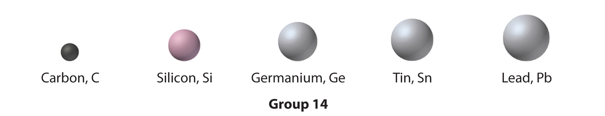 The group 14 elements are shown.