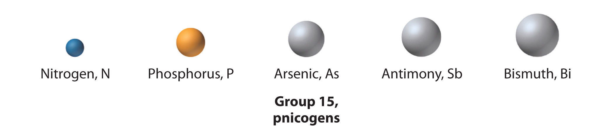 The elements of group 15, the pnicogens, are shown.