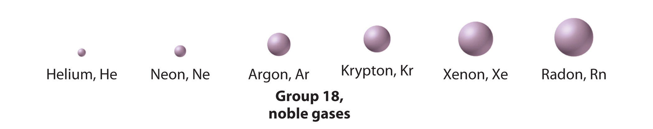 The elements of group 18, the noble gases, are shown.