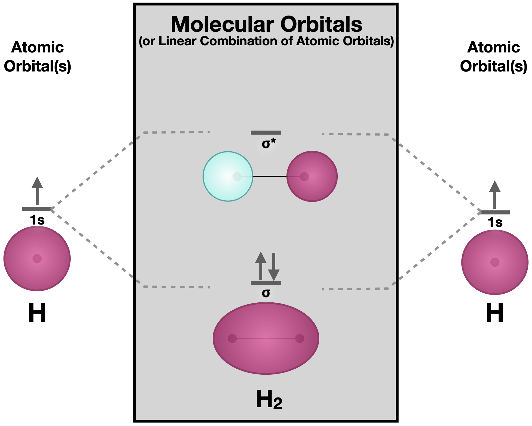 Diagrama orbital molecular de dihidrógeno. Dos orbitales atómicos 1s se combinan para dar dos orbitales moleculares con simetría sigma. El orbital de unión sigma de menor energía tiene ambos núcleos rodeados por densidad electrónica, mientras que el orbital de mayor energía posee dos lóbulos que están separados por un nodo.