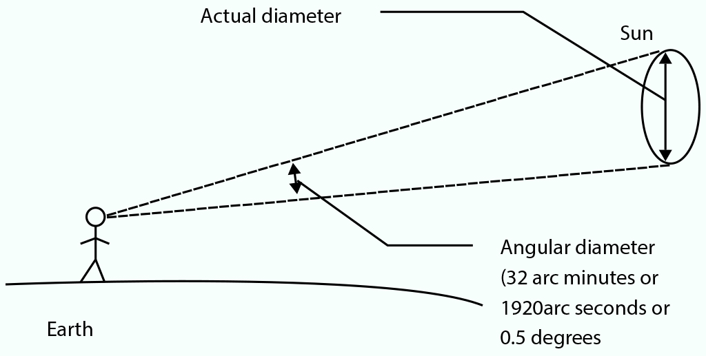 Image explaining the concept of angular diameter which is used in astronomy, where the angular diameter from a person on Earth to the Sun is 32 arc minutes or 1920 arc seconds or 0.5 degrees.