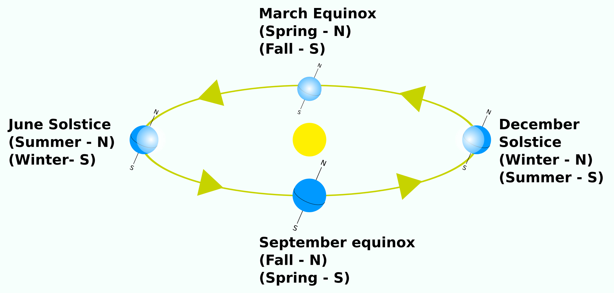 Illustration shows the relative positions and timing of solstice, equinox and seasons in relation to the Earth's orbit around the sun, with equinox falling in the months of March and September while solstice is under June and December.