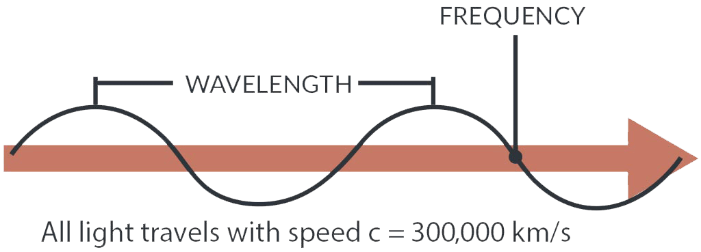 Image of wavelength over time. Explanation is on the page text.