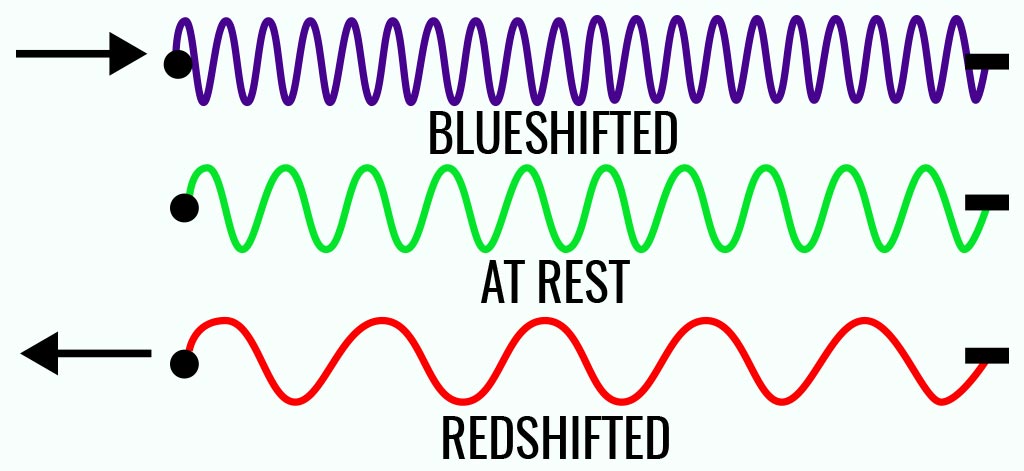 Image of Spectral Blueshift, Redshift, and At Rest. Blueshift is a blue line that is wavy and really close together. At Rest is a green line what is a little bit more separate. Redshifted is a wavy line more separate than the rest.