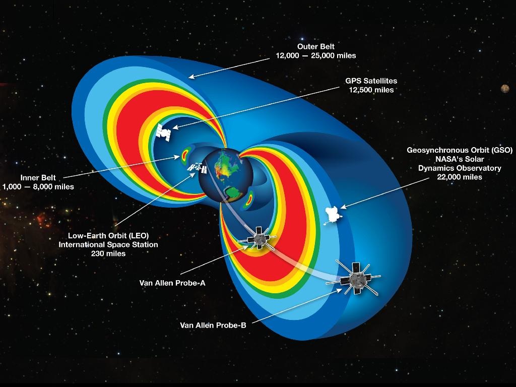 Image of Earth’s Van Allen Radiation Belts. A cutaway model of the radiation belts with the 2 RBSP satellites flying through them. The radiation belts are two donut-shaped regions encircling Earth, where high-energy particles, mostly electrons and ions, are trapped by Earth’s magnetic field. This radiation is a kind of “weather” in space, analogous to weather on Earth, and can affect the performance and reliability of our technologies, and pose a threat to astronauts and spacecraft. The inner belt extends from about 1000 to 8000 miles above Earth’s equator. The outer belt extends from about 12,000 to 25,000 miles. This graphic also shows other satellites near the region of trapped radiation.