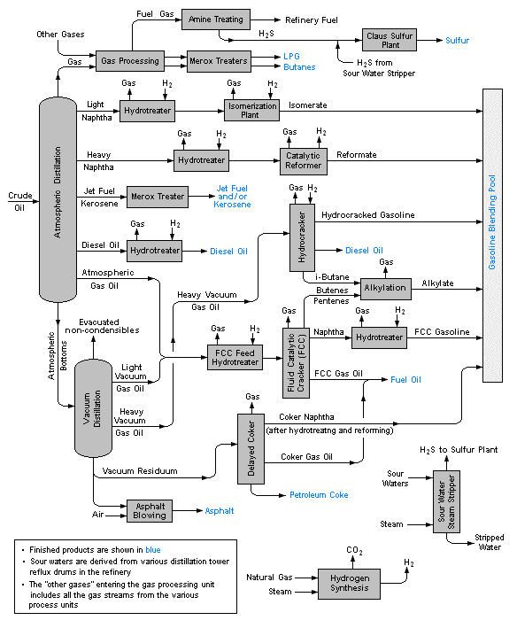 Simple Distillation Flow Chart