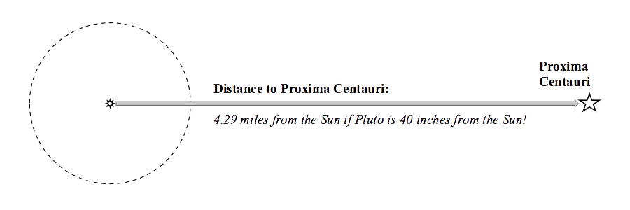 Line drawing illustrating distance from the Sun to Proxima Centaurai. Consider 4.29 miles from the Sun if Pluto is 40 inches from the Sun.