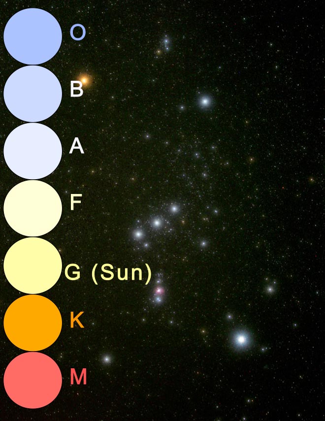 This diagram shows the colors of stars as shown by their photosphere color and identified by their Spectral Types. Blue is O, light blue is B, lightest blue is A, lightest yellow is F, light yellow is G the sun, orange is K, and red is M.