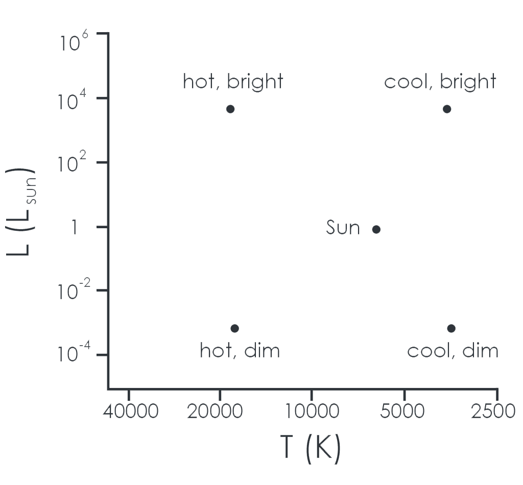 A graphic, which shows the location of different star groups on the Hertzsprung-Russell diagram. To the above left, this simplified H-R Diagram shows how stars group according to temperature (Spectral Class) and Luminosity (Absolute Magnitude). Upper stars are bright, whereas stars towards the bottom, or X-Axis, are dim stars. Stars on the left are hot stars; to the right are cool stars. Based on this, groupings of stars become noticeable..