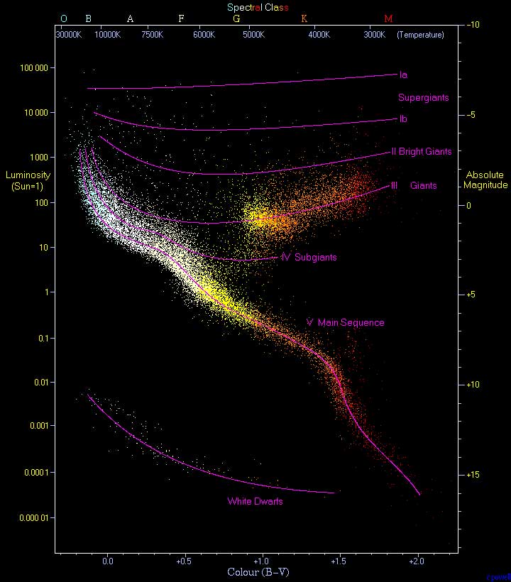 Hertzsprung-Russell diagram. A plot of luminosity (absolute magnitude) against the colour of the stars ranging from the high-temperature blue-white stars on the left side of the diagram to the low temperature red stars on the right side. Converted to png and compressed with pngcrush.