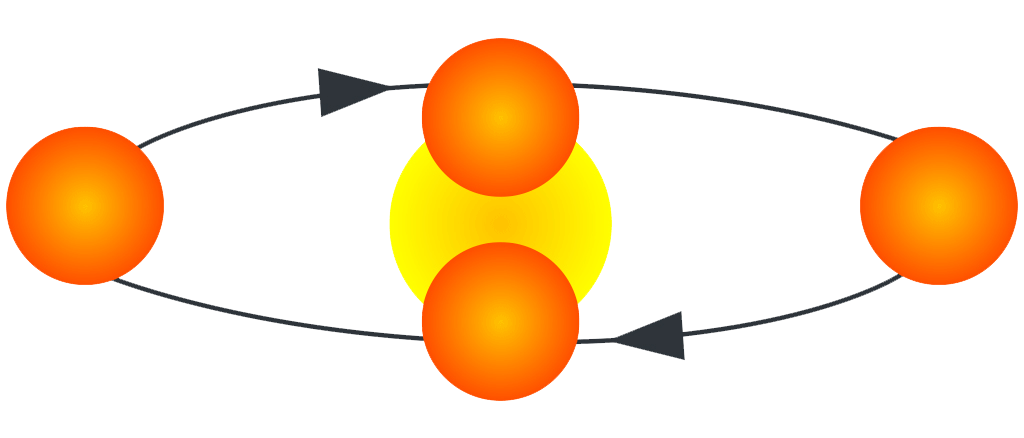 This diagram shows an eclipsing Binary Star Mockup. The more massive, larger yellow central star is being orbited by a second, smaller orange star. A series of eclipses will occur. If the view is more overhead or a bird’s-eye view, then no eclipses will be seen from the Earth-based observer.