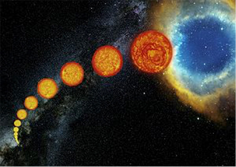 This image is an artist’s impression of Sun-like stellar evolution. The star begins as a main-sequence star at the lower left, and then expands through the subgiant and giant phases at the middle, until its outer envelope is ejected to form a planetary nebula, shown at the upper right.