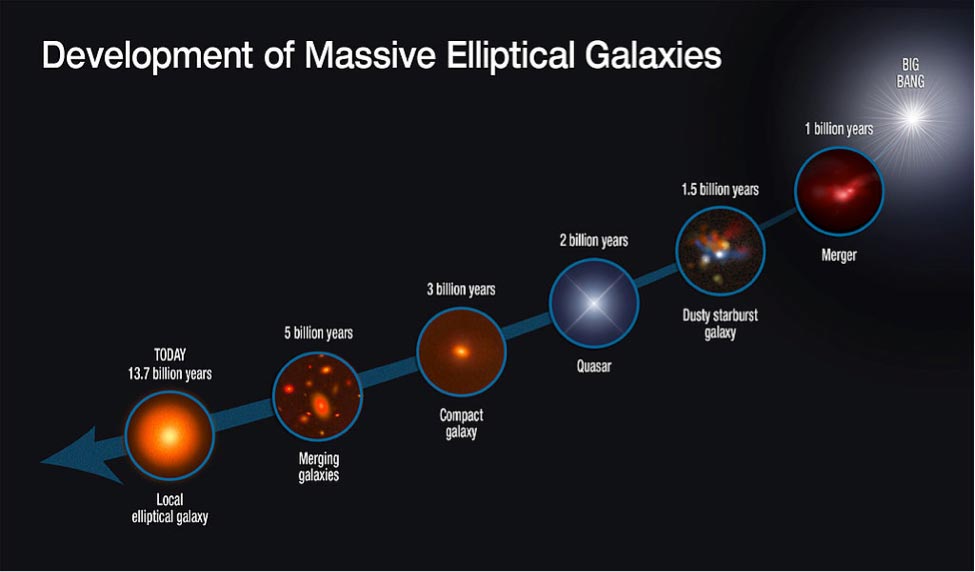 This graphic shows the evolutionary sequence in the growth of massive elliptical galaxies over 13 billion years, as gleaned from space-based and ground-based telescopic observations. The growth of this class of galaxies is quickly driven by rapid star formation and mergers with other galaxies.