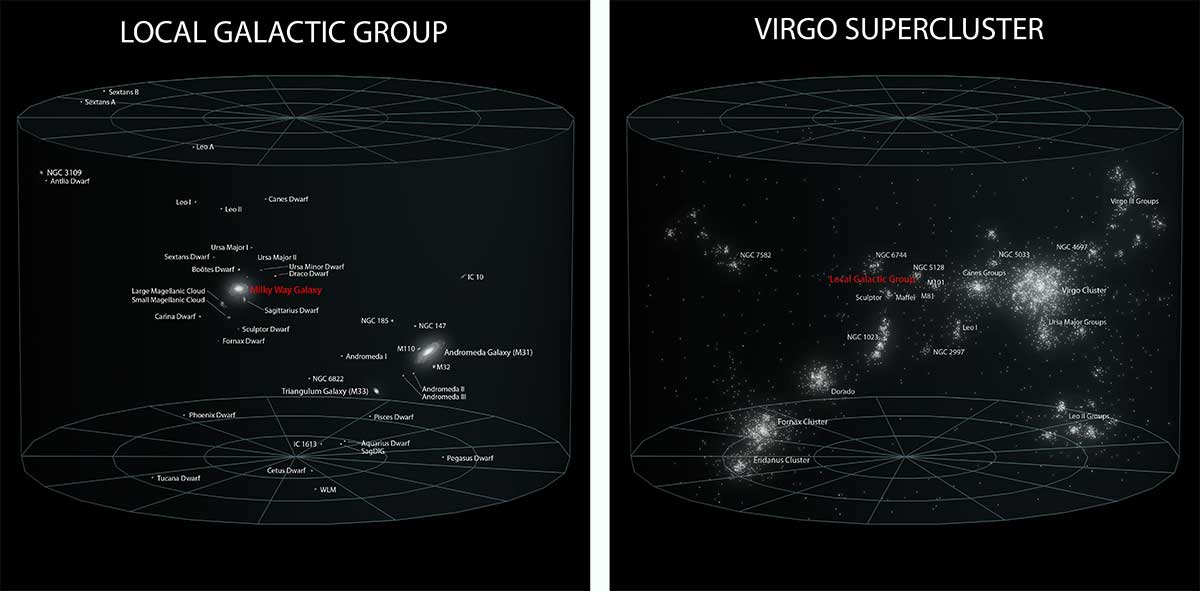 Three-dimensional representations show the locations of galaxies in the Local Group and the Virgo Supercluster.