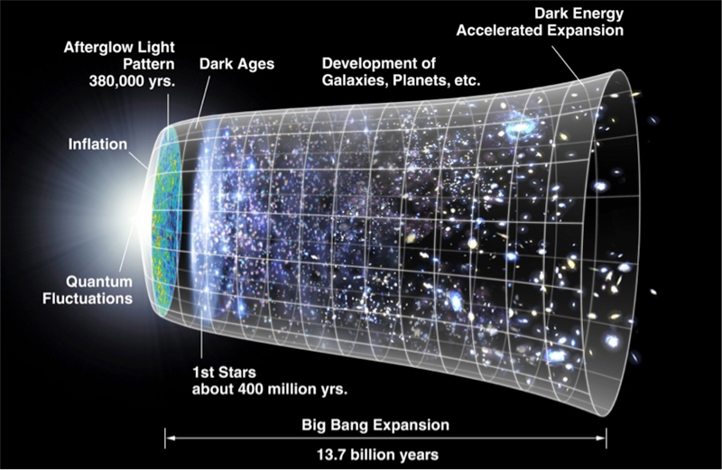 An illustration showing the development of the Universe. A representation of the evolution of the universe over 13.77 billion years. The far left depicts the earliest moment we can now probe, when a period of 'inflation' produced a burst of exponential growth in the universe. (Size is depicted by the vertical extent of the grid in this graphic.) For the next several billion years, the expansion of the universe gradually slowed down as the matter in the universe pulled on itself via gravity. More recently, the expansion has begun to speed up again as the repulsive effects of dark energy have come to dominate the expansion of the universe. The afterglow light seen by WMAP was emitted about 375,000 years after inflation and has traversed the universe largely unimpeded since then. The conditions of earlier times are imprinted on this light; it also forms a backlight for later developments of the universe.