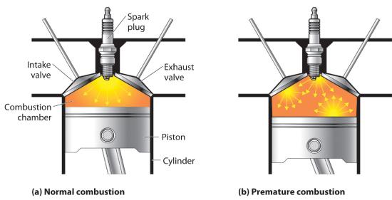 Combustion diagram consisting of a cylinder, piston, combustion chamber, exhaust valve, intake valve, and sparke plug.