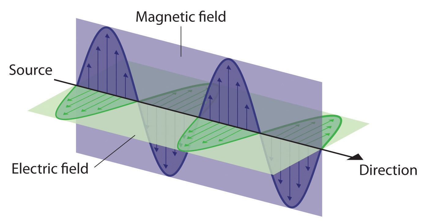 Diagram showing the oscillations of electric field on the x-axis and magnetic field on the y-axis moving in a direction from the source.