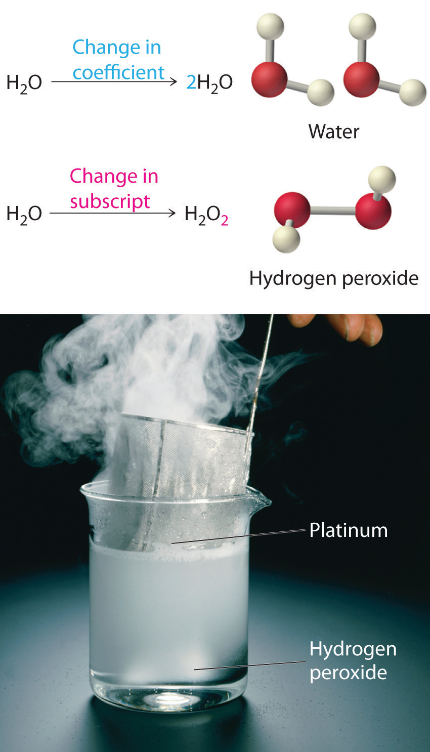 Una molécula de agua tiene un cambio en los coeficientes para convertirse en dos moléculas de agua. Una molécula de agua tiene un cambio en el subíndice para convertirse en una molécula de peróxido de hidrógeno.