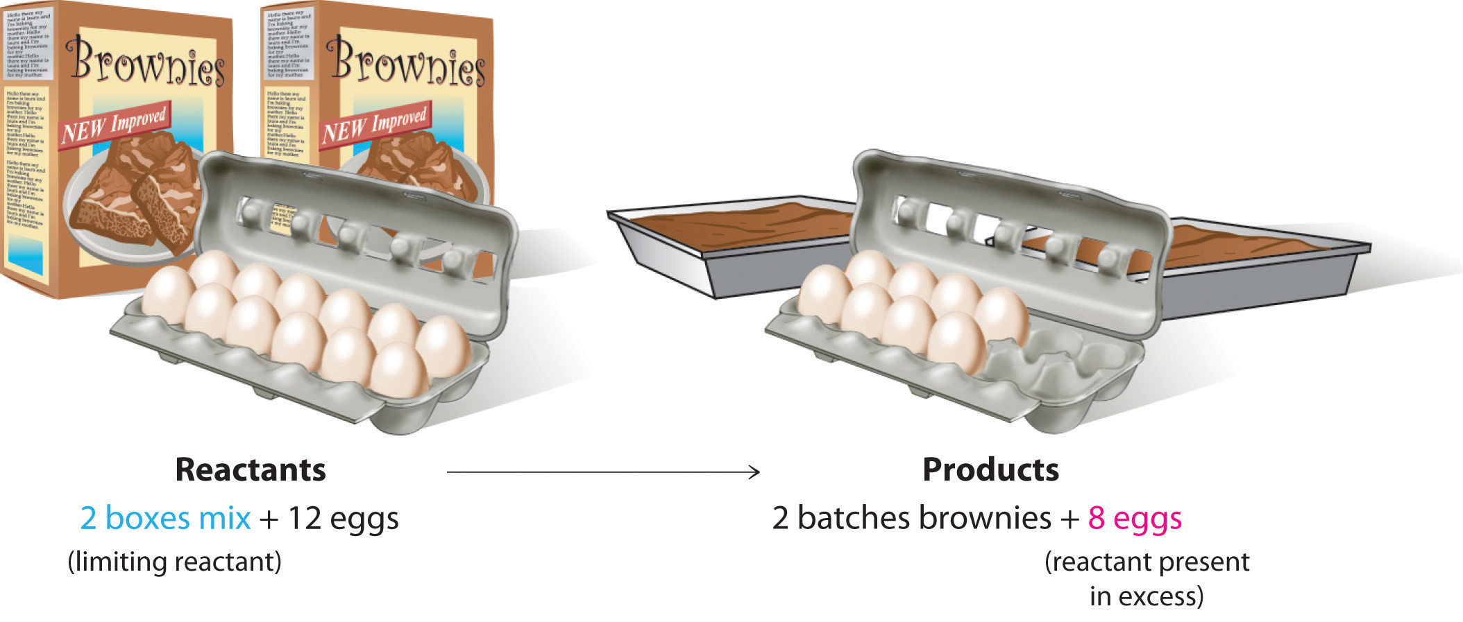 Los reactivos de 2 mezclas de caja para brownies y 12 huevos reaccionan para formar los productos de 2 lotes de brownies y 8 huevos. La mezcla de caja es el reactivo limitante y los huevos son los reactivos presentes en exceso.