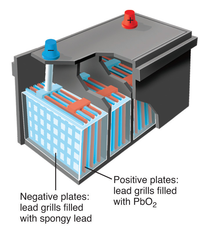 La batería tiene placas negativas que son parrillas de plomo llenas de plomo esponjoso y placas positivas que son parrillas de plomo llenas de PbO2.