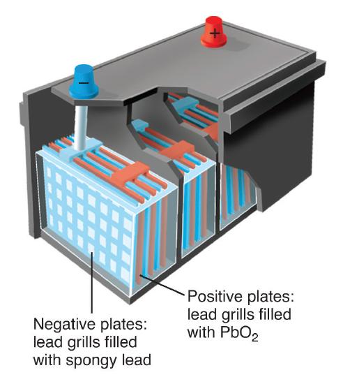 The battery has negative plates that are lead grills filled with spongy lead and positive plates that are lead grills filled with PbO2.
