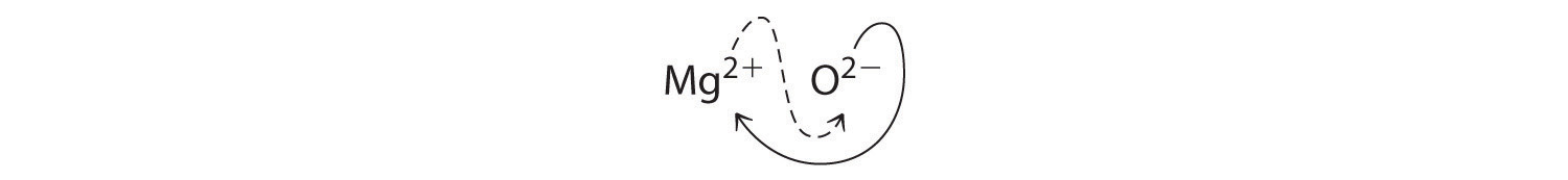 Crossing charges method of obtaining empirical formula subscripts.