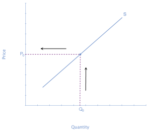 The graph represents the directions for step 1. A supply curve shows the minimum price a firm will accept (P sub 0) to supply a given quantity of output (Q sub 0).