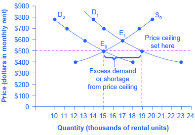 The graph shows a shift in demand with a price ceiling. The demand curve shifts to the right, causing the equilibrium to shift, but the fixed price ceiling causes the excess demand, or a shortage.