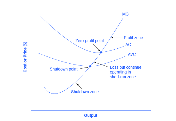 The graph shows how the marginal cost curve reveals three different zones: above the zero-profit point, between the zero profit point and the shutdown point, and below the shutdown point.
