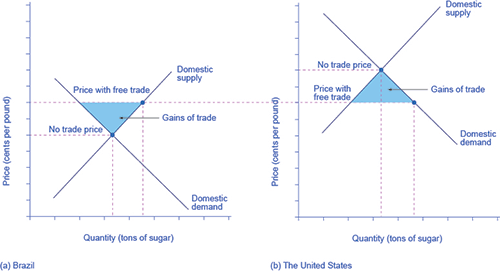 This figure uses two demand and supply diagrams and your understanding of consumer and producer surplus from the Demand and Supply chapter to show that free trade results in gains from trade and income distribution effects.