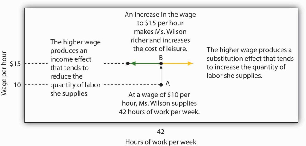 Graph showing wages per hour on the y-axis and hours of work per week on the x-axis. The graph explains that at a wage of $15 instead of $10, the higher wage produces an income effect that tends to reduce the quantity of labor she supplies. The higher wage also produces an opposite substitution effect that tends to increase the quantity of labor she supplies.