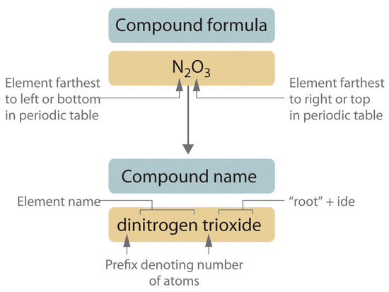 Breakdown of formula names and compound formula. The atom farthest to the left on the periodic table is named first.