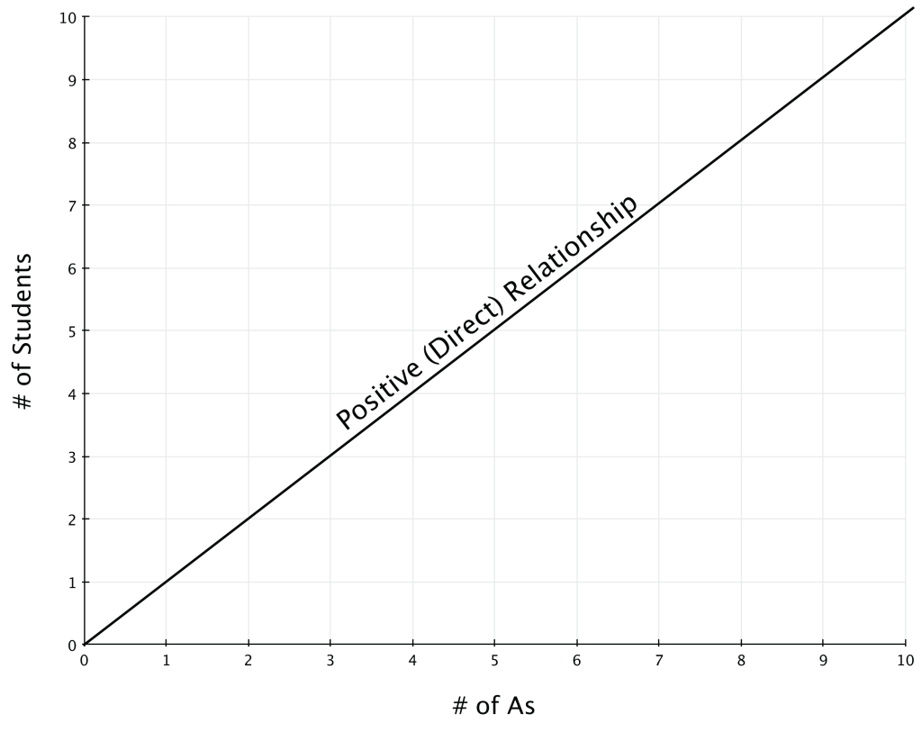 A graph with points (1,1) (2,2), and so on. As the x-axis (number of Fs) increases, so does the y-axis (number of students).