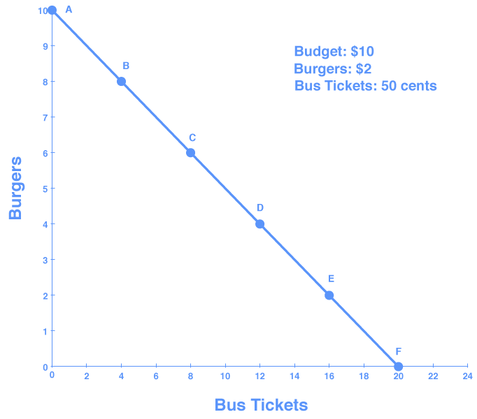 Graph showing budget line as a downward slope representing the opportunity set of burgers and bus tickets. The line begins at 0,10 and ends at 20,0.
