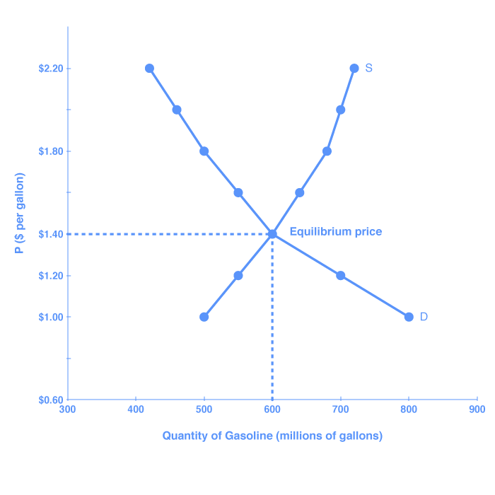 The graph shows the demand and supply curves for gasoline; the two curves intersect at the point of equilibrium. The lines resemble an "X." Price is shown on the y-axis, and quantity of gasoline is shown on the x-axis. The point where the two curves intersect indicates the price at which quantity supplied and quantity demanded is the same.
