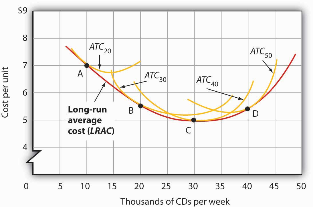 Graph of the long-run average cost curve, which is rounded like a boat, and the smaller average total costs curves, which appear like small boats within the LRAC.