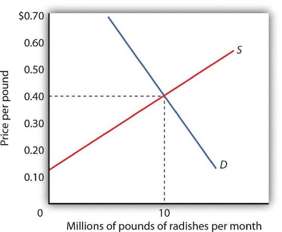 Graph of the supply and demand curves for radishes. The two curves intersect at 10 million points of radishes produced at a price of 40 cents.