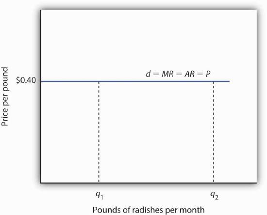 Graph showing that the demand curve is equal to the marginal revenue, average revenue, and price. No matter the quantity sold, this radish grower will need to sell at the $.40 per pound.