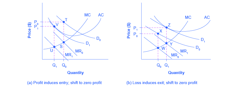 The two graphs show how under monopolistic competition profits induce firms to enter an industry and losses induce firms to exit an industry.