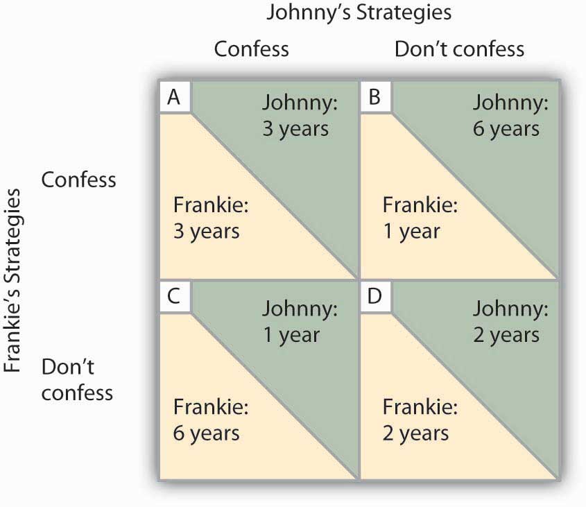 Chart showing options for Frankie and Johnny. If they confess, they get 3 years, but if they don't confess but the other rats them out, then they get 6 years; If they do confess but the other one doesn't, they get just 1 year, but if they both confess, they get 2 years.