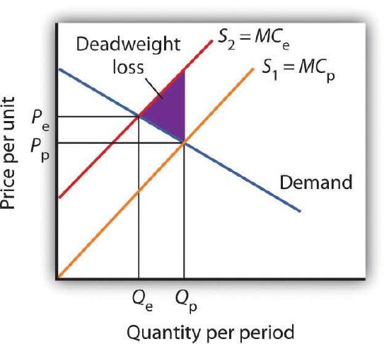 Graph showing the price per unit on the y-axis and quantity per period on the x-axis. The graph shows the deadweight loss that occurs when firms have to pay their external costs.