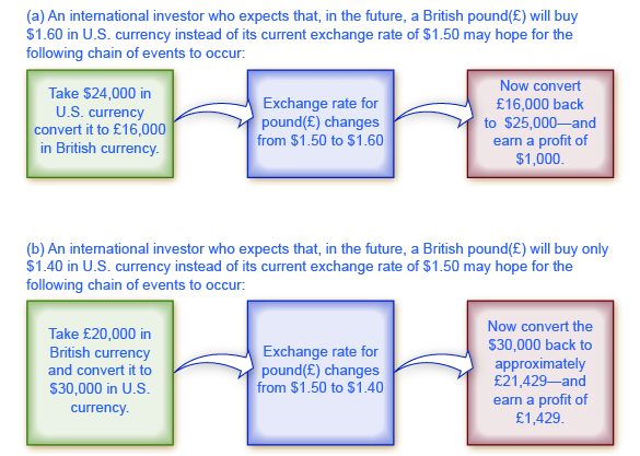 The chart shows the chain of events that investors would hope for based on whether or not they believed currency would appreciate or depreciate.