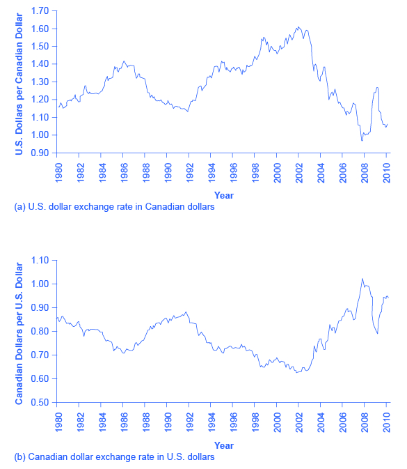 The top graph shows the exchange rate from U.S. dollars to Canadian dollars since 1980. The bottom graph shows the exchange rate from Canadian dollars to U.S. dollars since 1980.
