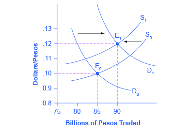 The graph shows how supply and demand would change if the exchange rate for pesos was predicted to strengthen.
